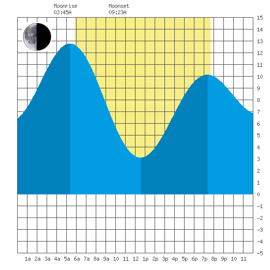 Fitzgibbon Cove tide chart for Thursday, April 9, 2026