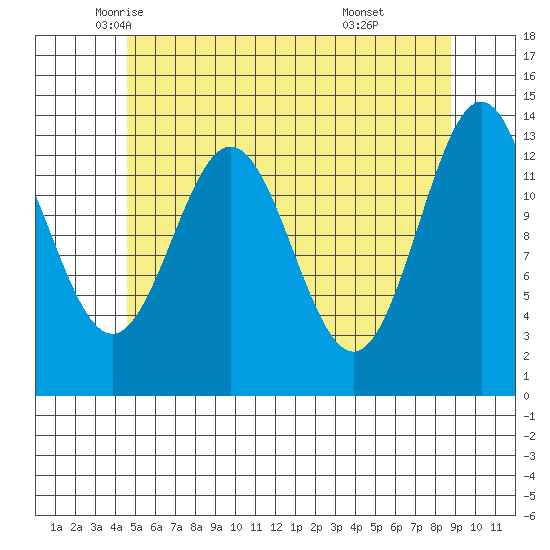 Fitzgibbon Cove tide chart for Tuesday, May 12, 2026