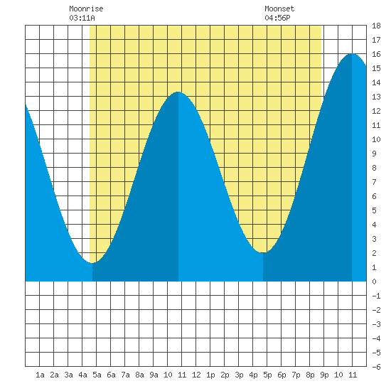 Fitzgibbon Cove tide chart for Wednesday, May 13, 2026