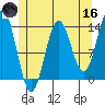 Fitzgibbon Cove tide chart for Saturday, May 16, 2026