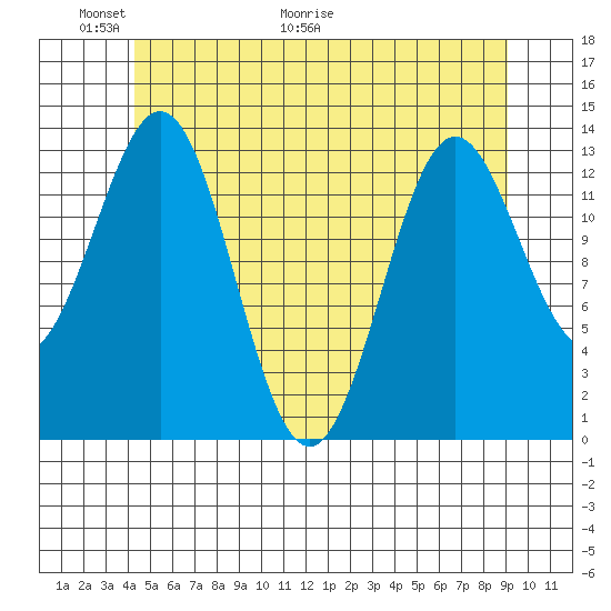 Fitzgibbon Cove tide chart for Friday, May 22, 2026