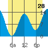 Fitzgibbon Cove tide chart for Thursday, May 28, 2026