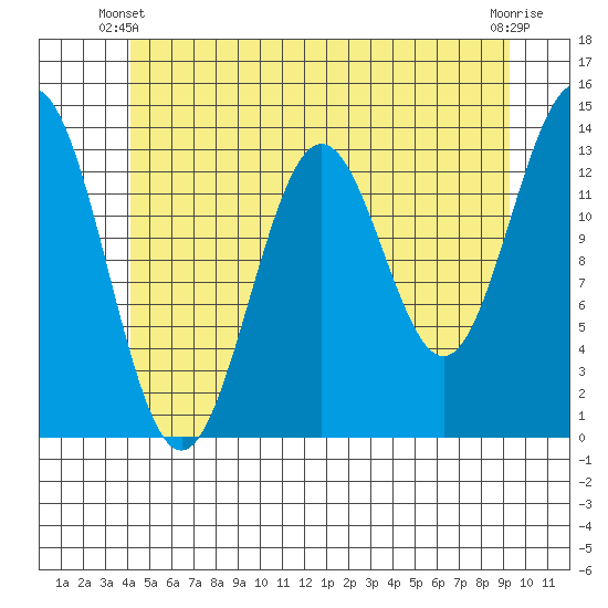 Fitzgibbon Cove tide chart for Friday, May 29, 2026
