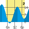Fitzgibbon Cove tide chart for Saturday, May 2, 2026