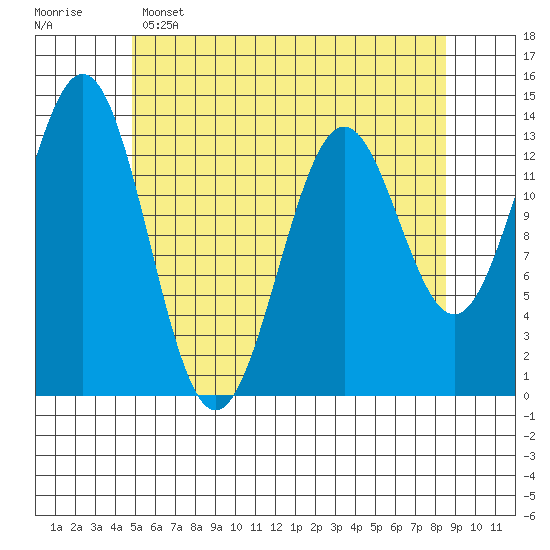 Fitzgibbon Cove tide chart for Monday, May 4, 2026