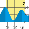 Fitzgibbon Cove tide chart for Thursday, May 7, 2026