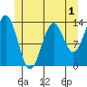 Fitzgibbon Cove tide chart for Monday, June 1, 2026