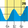 Fitzgibbon Cove tide chart for Friday, June 26, 2026