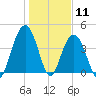 Five Fathom Creek tide chart for Monday, January 11, 2021