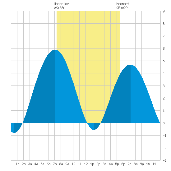 Five Fathom Creek tide chart for Tuesday, January 12, 2021