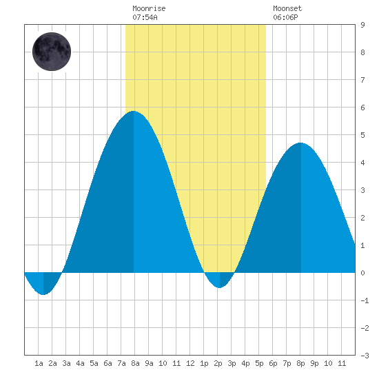 Five Fathom Creek tide chart for Wednesday, January 13, 2021