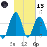 Five Fathom Creek tide chart for Wednesday, January 13, 2021