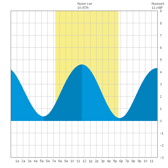 Five Fathom Creek tide chart for Monday, January 18, 2021