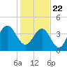 Five Fathom Creek tide chart for Friday, January 22, 2021