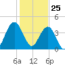 Five Fathom Creek tide chart for Monday, January 25, 2021