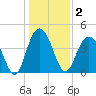 Five Fathom Creek tide chart for Saturday, January 2, 2021