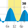 Five Fathom Creek tide chart for Saturday, January 30, 2021