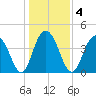 Five Fathom Creek tide chart for Monday, January 4, 2021
