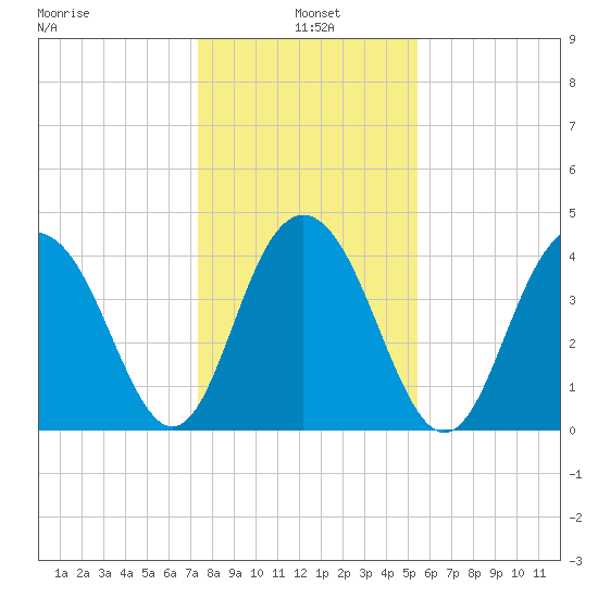 Five Fathom Creek tide chart for Tuesday, January 5, 2021