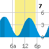 Five Fathom Creek tide chart for Thursday, January 7, 2021