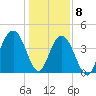 Five Fathom Creek tide chart for Friday, January 8, 2021