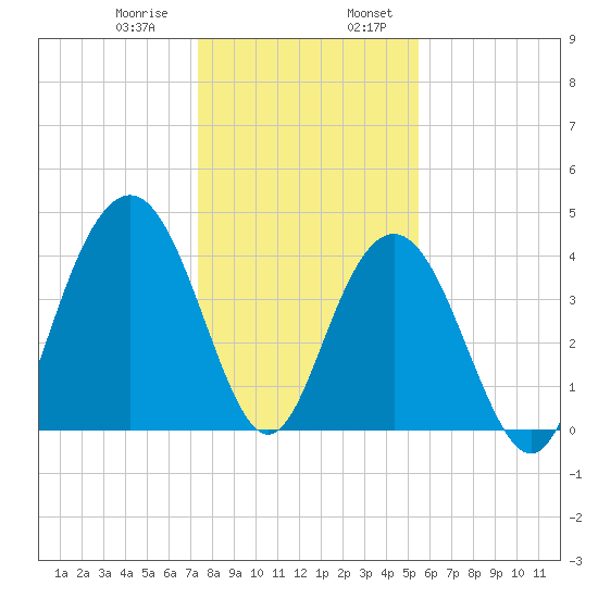 Five Fathom Creek tide chart for Saturday, January 9, 2021