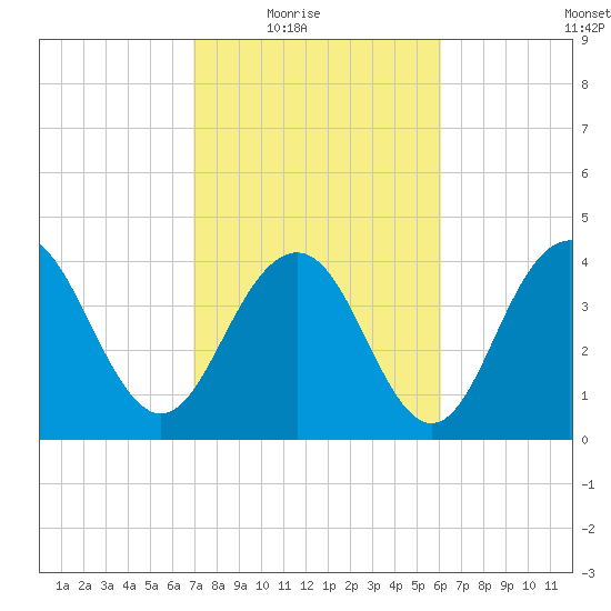 Five Fathom Creek tide chart for Wednesday, February 17, 2021