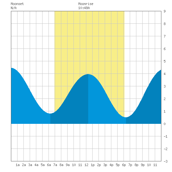 Five Fathom Creek tide chart for Thursday, February 18, 2021