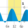 Five Fathom Creek tide chart for Monday, February 1, 2021