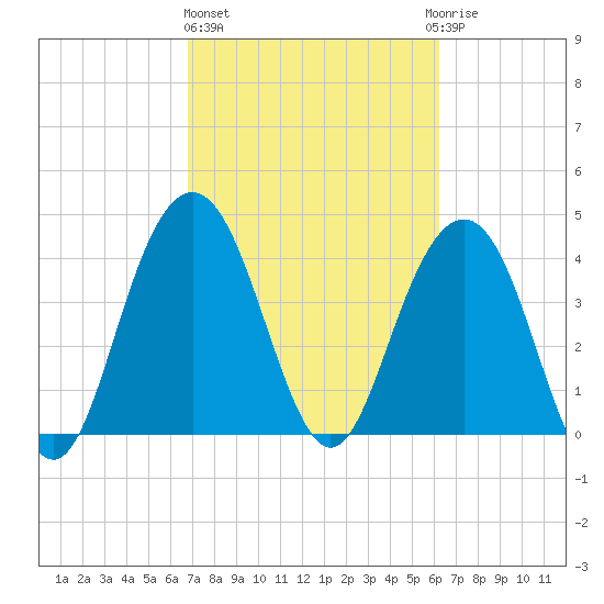 Five Fathom Creek tide chart for Friday, February 26, 2021
