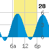 Five Fathom Creek tide chart for Sunday, February 28, 2021