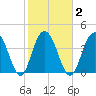 Five Fathom Creek tide chart for Tuesday, February 2, 2021