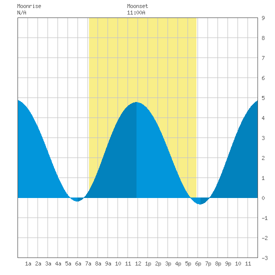Five Fathom Creek tide chart for Wednesday, February 3, 2021