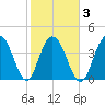 Five Fathom Creek tide chart for Wednesday, February 3, 2021