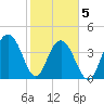 Five Fathom Creek tide chart for Friday, February 5, 2021