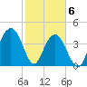 Five Fathom Creek tide chart for Saturday, February 6, 2021