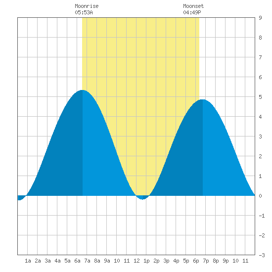 Five Fathom Creek tide chart for Thursday, March 11, 2021