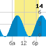Five Fathom Creek tide chart for Sunday, March 14, 2021
