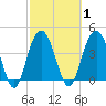 Five Fathom Creek tide chart for Monday, March 1, 2021