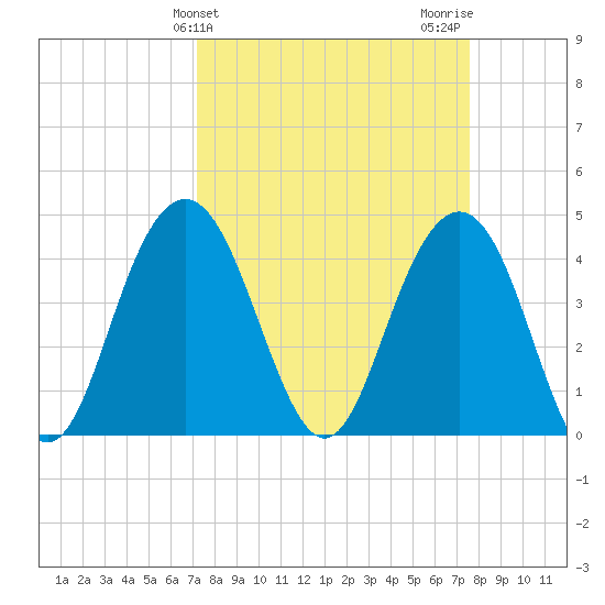 Five Fathom Creek tide chart for Friday, March 26, 2021
