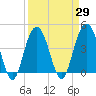 Five Fathom Creek tide chart for Monday, March 29, 2021