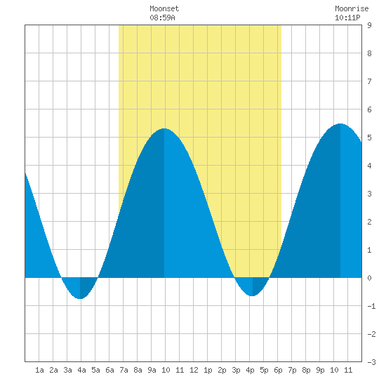 Five Fathom Creek tide chart for Tuesday, March 2, 2021