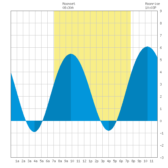 Five Fathom Creek tide chart for Tuesday, March 30, 2021