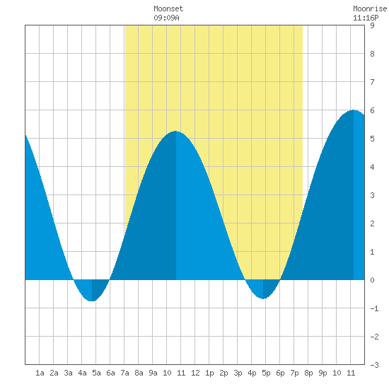 Five Fathom Creek tide chart for Wednesday, March 31, 2021