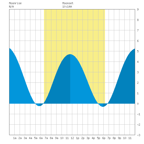 Five Fathom Creek tide chart for Thursday, March 4, 2021