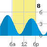 Five Fathom Creek tide chart for Monday, March 8, 2021