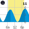 Five Fathom Creek tide chart for Sunday, April 11, 2021