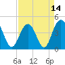 Five Fathom Creek tide chart for Wednesday, April 14, 2021