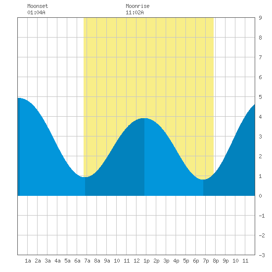 Five Fathom Creek tide chart for Sunday, April 18, 2021