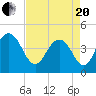 Five Fathom Creek tide chart for Tuesday, April 20, 2021